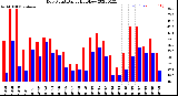 Milwaukee Weather Dew Point<br>Daily High/Low