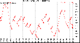 Milwaukee Weather Dew Point<br>Daily High