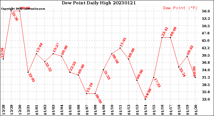 Milwaukee Weather Dew Point<br>Daily High