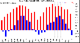 Milwaukee Weather Dew Point<br>Monthly High/Low