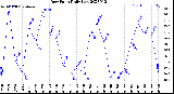 Milwaukee Weather Dew Point<br>Daily Low