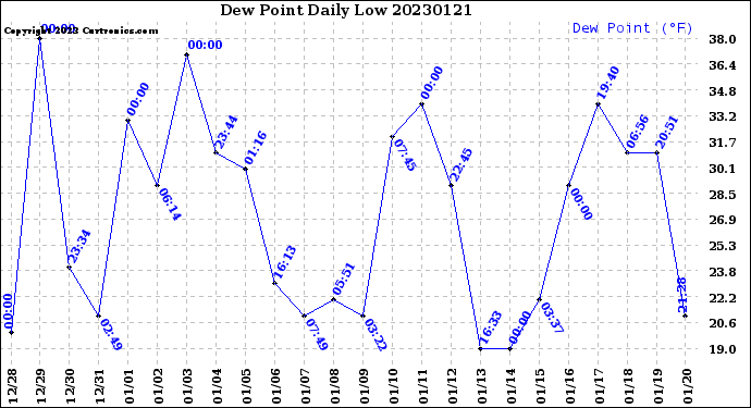 Milwaukee Weather Dew Point<br>Daily Low