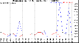 Milwaukee Weather Evapotranspiration<br>vs Rain per Day<br>(Inches)