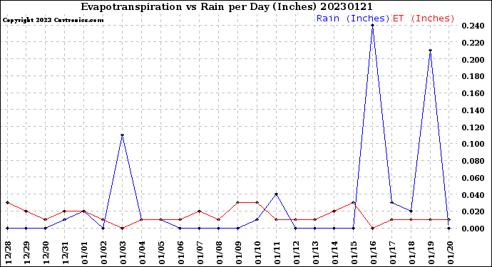 Milwaukee Weather Evapotranspiration<br>vs Rain per Day<br>(Inches)