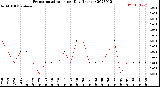 Milwaukee Weather Evapotranspiration<br>per Day (Inches)