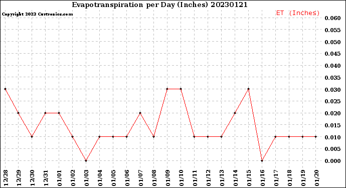 Milwaukee Weather Evapotranspiration<br>per Day (Inches)