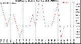 Milwaukee Weather Evapotranspiration<br>per Day (Ozs sq/ft)