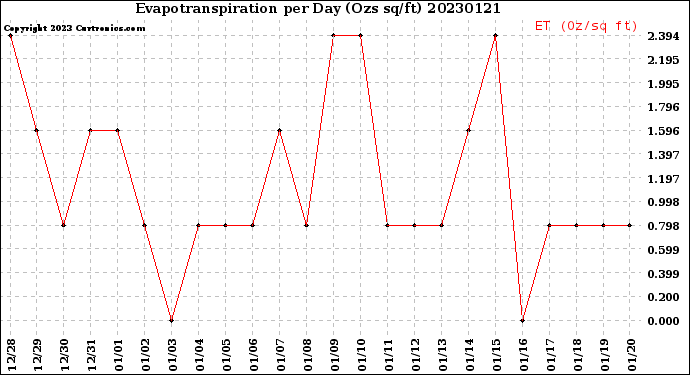 Milwaukee Weather Evapotranspiration<br>per Day (Ozs sq/ft)