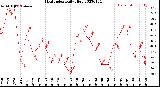 Milwaukee Weather Heat Index<br>Daily High