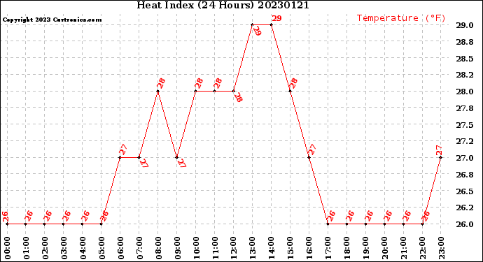 Milwaukee Weather Heat Index<br>(24 Hours)