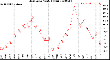 Milwaukee Weather Heat Index<br>Monthly High