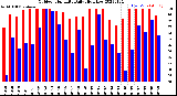 Milwaukee Weather Outdoor Humidity<br>Daily High/Low