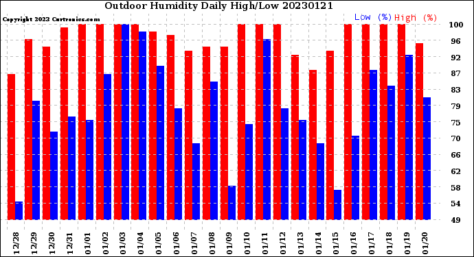 Milwaukee Weather Outdoor Humidity<br>Daily High/Low