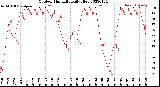 Milwaukee Weather Outdoor Humidity<br>Daily High