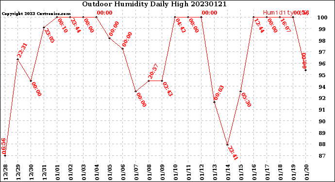 Milwaukee Weather Outdoor Humidity<br>Daily High