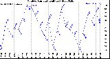 Milwaukee Weather Outdoor Humidity<br>Daily Low