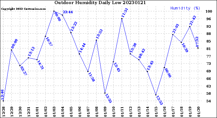 Milwaukee Weather Outdoor Humidity<br>Daily Low