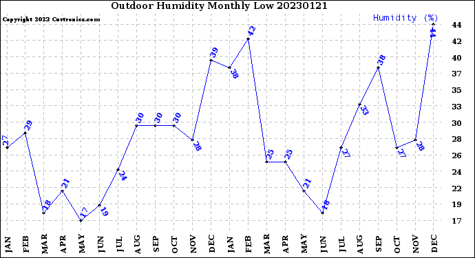 Milwaukee Weather Outdoor Humidity<br>Monthly Low