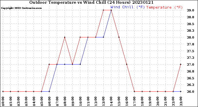 Milwaukee Weather Outdoor Temperature<br>vs Wind Chill<br>(24 Hours)