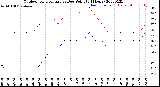 Milwaukee Weather Outdoor Temperature<br>vs Dew Point<br>(24 Hours)