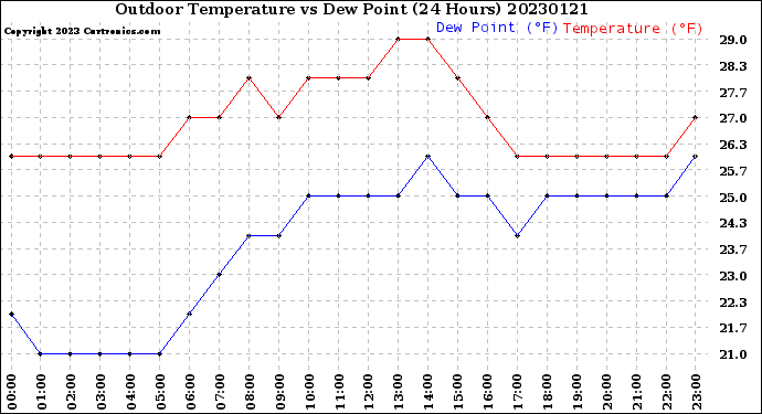 Milwaukee Weather Outdoor Temperature<br>vs Dew Point<br>(24 Hours)