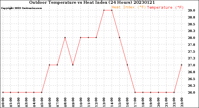 Milwaukee Weather Outdoor Temperature<br>vs Heat Index<br>(24 Hours)