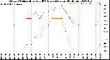 Milwaukee Weather Outdoor Temperature<br>vs THSW Index<br>per Hour<br>(24 Hours)