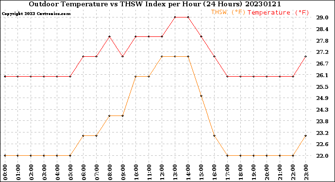 Milwaukee Weather Outdoor Temperature<br>vs THSW Index<br>per Hour<br>(24 Hours)