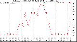 Milwaukee Weather Outdoor Temperature<br>per Hour<br>(24 Hours)