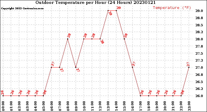 Milwaukee Weather Outdoor Temperature<br>per Hour<br>(24 Hours)