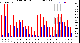 Milwaukee Weather Outdoor Temperature<br>Daily High/Low