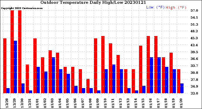 Milwaukee Weather Outdoor Temperature<br>Daily High/Low