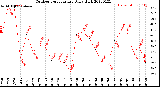 Milwaukee Weather Outdoor Temperature<br>Daily High