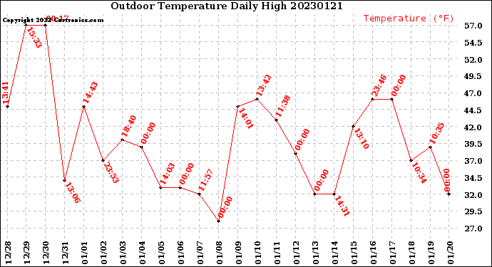 Milwaukee Weather Outdoor Temperature<br>Daily High