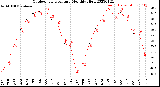 Milwaukee Weather Outdoor Temperature<br>Monthly High