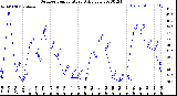 Milwaukee Weather Outdoor Temperature<br>Daily Low