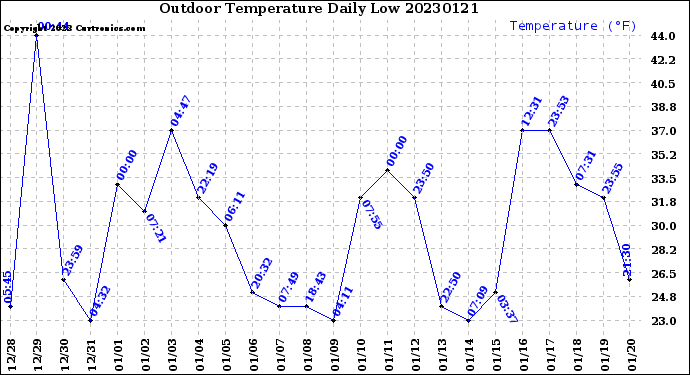 Milwaukee Weather Outdoor Temperature<br>Daily Low