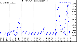 Milwaukee Weather Rain<br>By Day<br>(Inches)