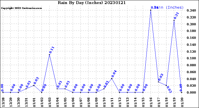 Milwaukee Weather Rain<br>By Day<br>(Inches)