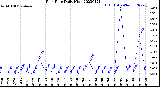 Milwaukee Weather Rain Rate<br>Daily High