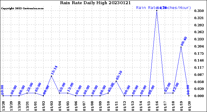 Milwaukee Weather Rain Rate<br>Daily High