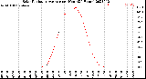 Milwaukee Weather Solar Radiation Average<br>per Hour<br>(24 Hours)