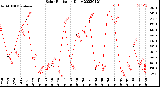 Milwaukee Weather Solar Radiation<br>Daily