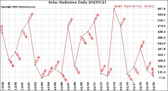 Milwaukee Weather Solar Radiation<br>Daily