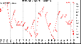 Milwaukee Weather THSW Index<br>Daily High