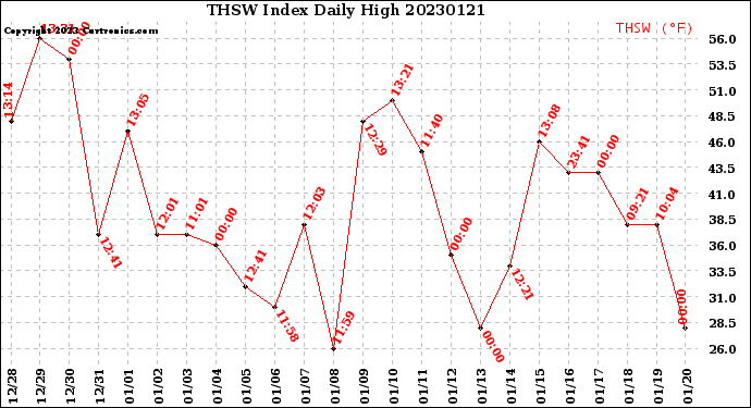 Milwaukee Weather THSW Index<br>Daily High