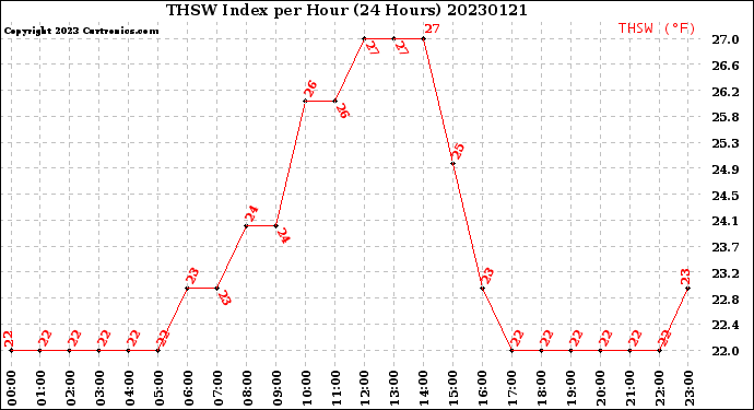 Milwaukee Weather THSW Index<br>per Hour<br>(24 Hours)