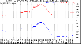 Milwaukee Weather Outdoor Temp / Dew Point<br>by Minute<br>(24 Hours) (Alternate)