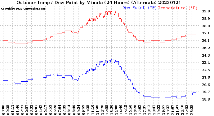 Milwaukee Weather Outdoor Temp / Dew Point<br>by Minute<br>(24 Hours) (Alternate)