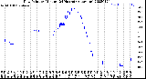 Milwaukee Weather Dew Point<br>by Minute<br>(24 Hours) (Alternate)